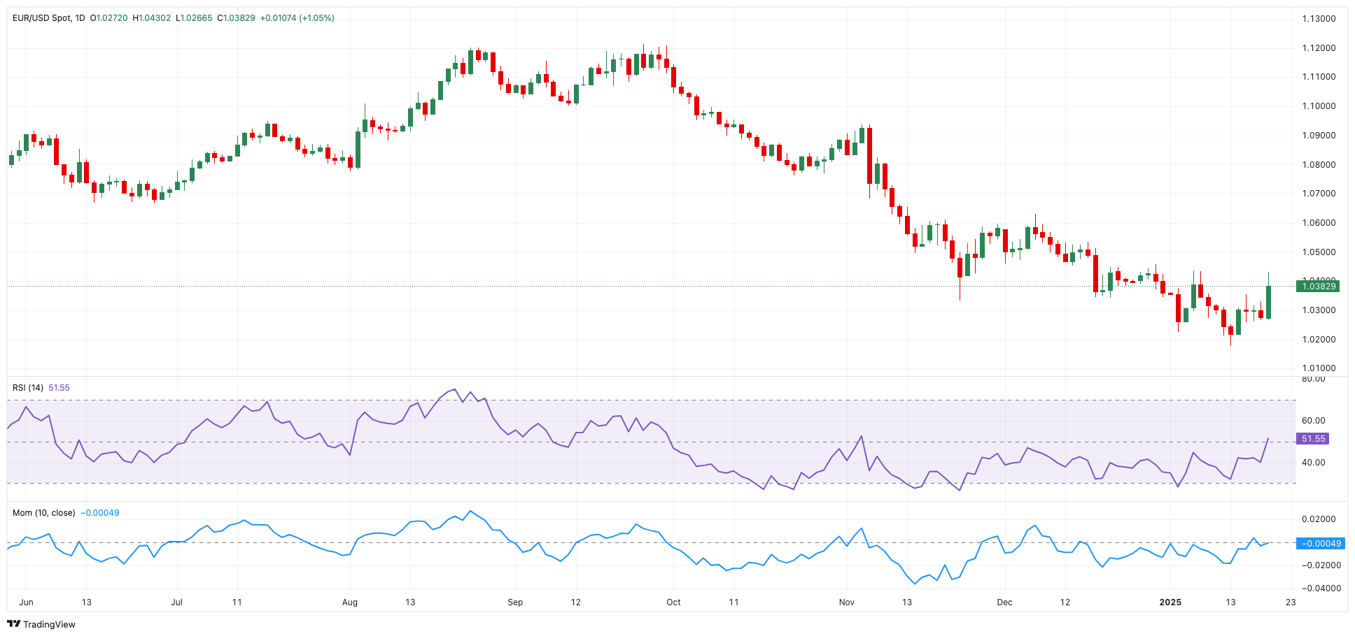 欧元对瑞士法郎汇率刚刚达到0.9400，最新报价为0.9400，日内上涨0.12%