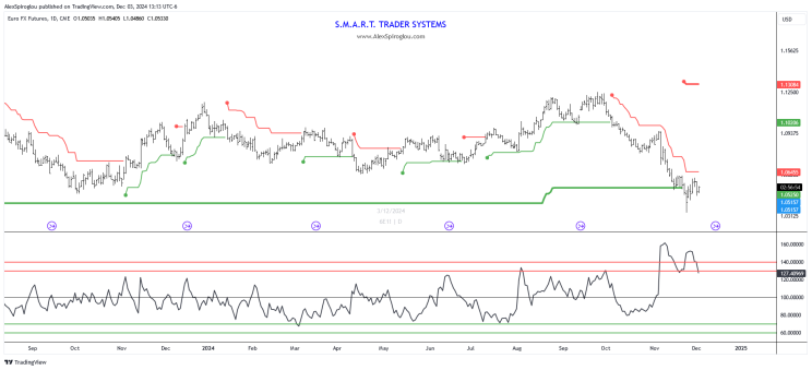 周五（2月28日）欧市盘前，美元/加元（USD/CAD）持续上升，延续了前一交易日突破50日简单移动平均线（SMA）的势头，完成了六天的连涨。汇率在亚洲时段成功突破1.4450-1.4455区间，达到了近四周的新高。此次上涨主要受到美元走强和美国经济数据良好的支持。