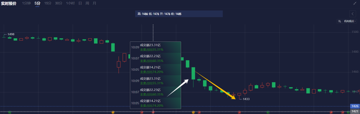 最新发布的消费者信心报告显示疲软状态，令市场情绪低迷，并引发对美国经济放缓的担忧。在标准普尔全球（S&P Global）上周五公布的PMI预览值推动下，美联储降息的预期有所上升。联邦基金期货数据显示，市场对6月降息25个基点的可能性已达到53.6%。