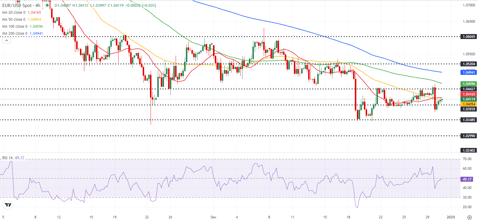 周一（2月24日），澳元兑美元（AUD/USD）的交易出现了先涨后跌的情况。目前的价格为0.6364，较前日增长了0.14%。不过，从整体趋势来看，市场的风险偏好已明显下降，澳元在经历短暂的反弹后，面临更大的下行风险。