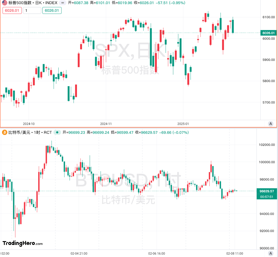 周五（2月28日）欧市盘前，美元/加元（USD/CAD）持续上升，延续了前一交易日突破50日简单移动平均线（SMA）的势头，完成了六天的连涨。汇率在亚洲时段成功突破1.4450-1.4455区间，达到了近四周的新高。此次上涨主要受到美元走强和美国经济数据良好的支持。