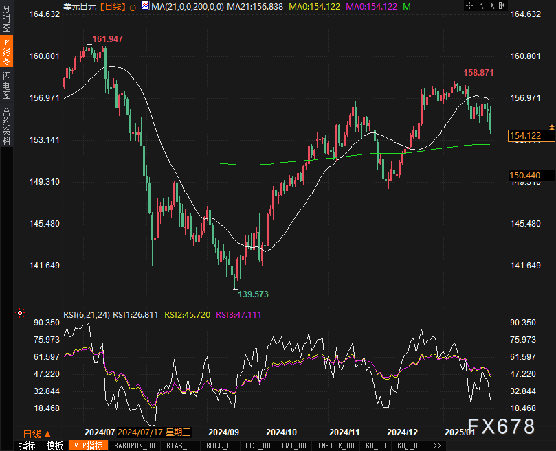 AUD/USD价格预测：短期内不应排除额外涨幅的可能性