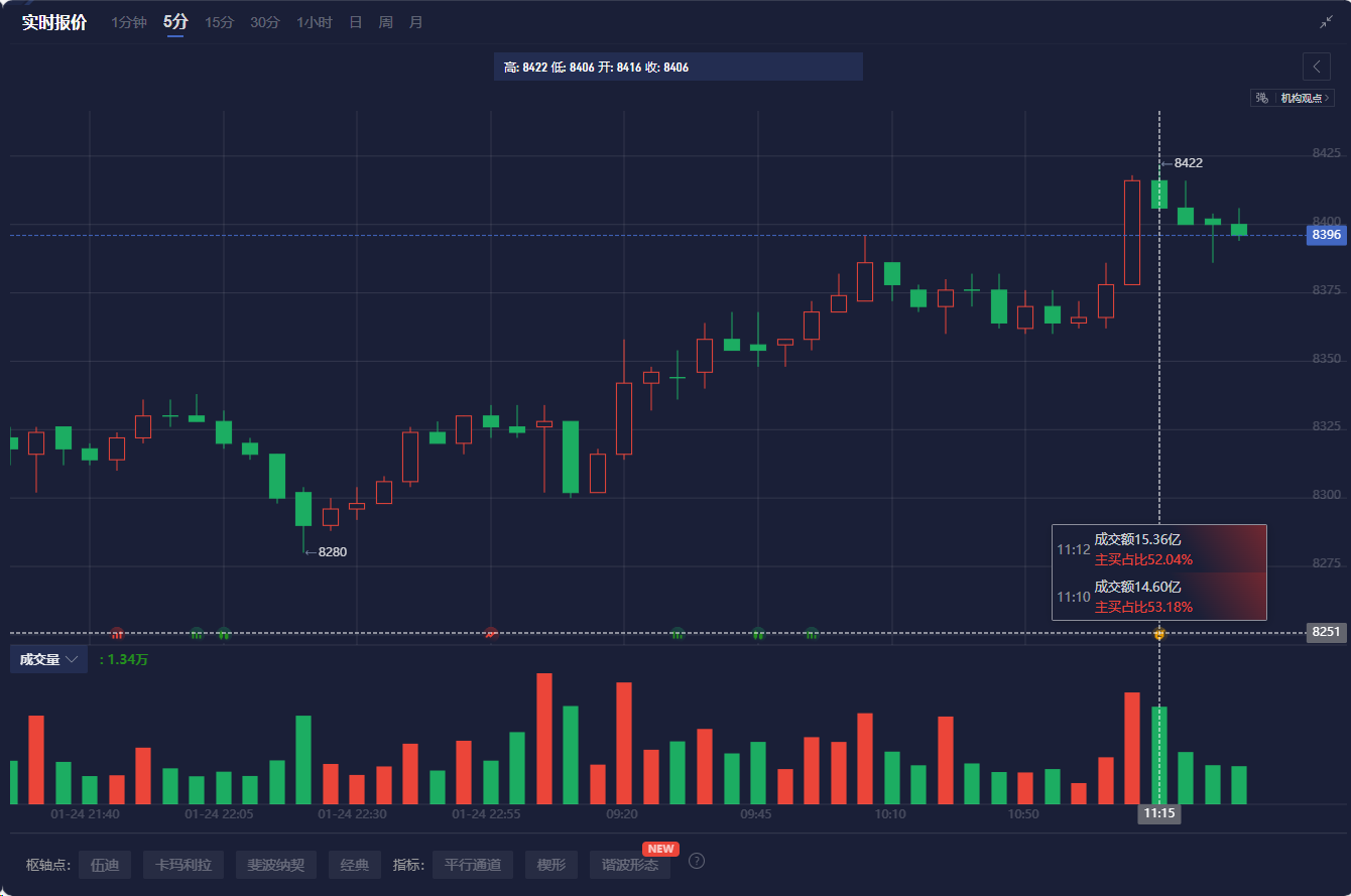 DaVita (DVA.US)盘前跌9.3%，伯克希尔哈撒韦大股东抛售