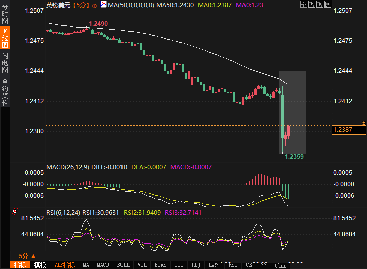 美股芯片股表现回暖，英特尔(INTC.O)上涨5%，英伟达(NVDA.O)上涨1.1%，Arm(ARM.O)上涨1.5%