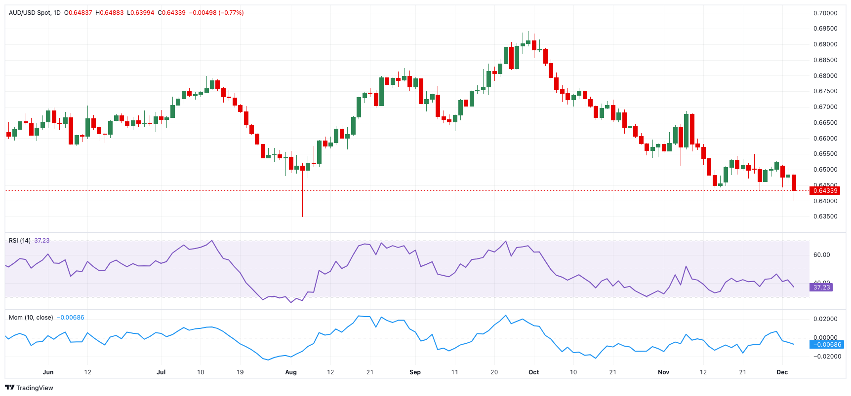 周五（2月28日）美市盘前，美元/加元（USD/CAD）维持在前一日的高点附近。这波上涨主要受到美国总统特朗普再次威胁对欧元区征收关税的影响，同时市场对加拿大央行（BOC）降息的预期逐渐增强。