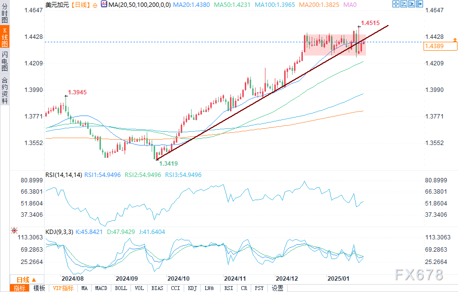 周二（2月18日），白银（XAG/USD）价格反弹，一度突破32.50美元大关，特别是在欧洲交易时段表现强劲。尽管遭遇多重压力，包括美联储维持“高利率持续”预期、俄乌和平希望及特朗普关税计划逐步放缓，银价仍出现逆势上涨，令市场分析师感到意外。